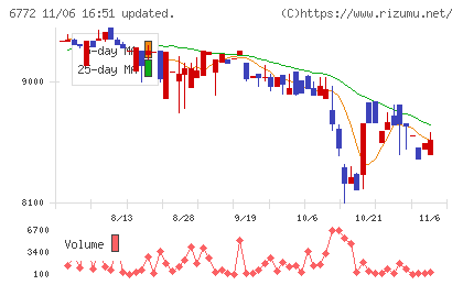 東京コスモス電機チャート