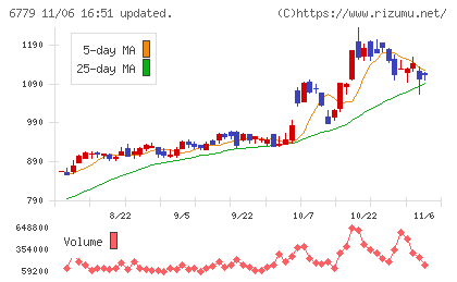 日本電波工業チャート