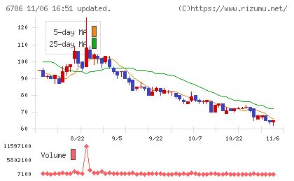 ＲＶＨチャート