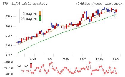 フォスター電機チャート