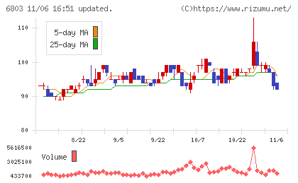 ティアックチャート