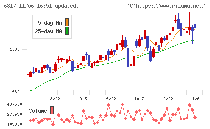 スミダコーポレーションチャート
