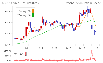 大井電気チャート