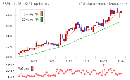 新コスモス電機チャート