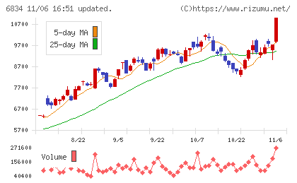 精工技研チャート