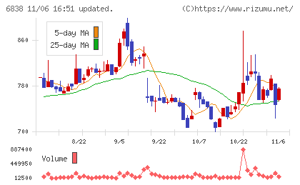 多摩川ホールディングスチャート