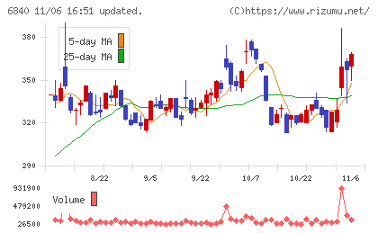 ＡＫＩＢＡホールディングスチャート