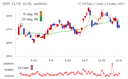日本光電チャート