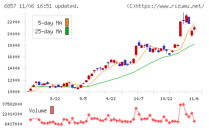 アドバンテストチャート