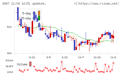 リーダー電子チャート