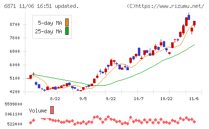 日本マイクロニクスチャート