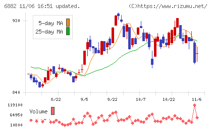 三社電機製作所チャート