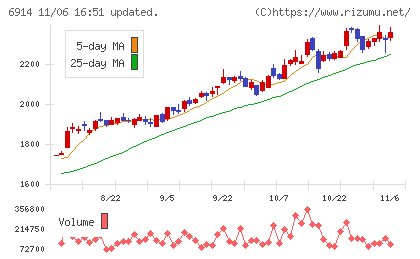 オプテックスグループチャート
