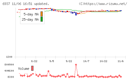 古河電池チャート