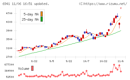 山一電機チャート