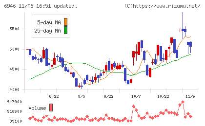 日本アビオニクスチャート