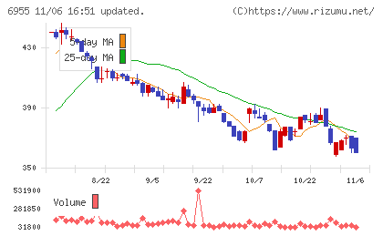 ＦＤＫチャート