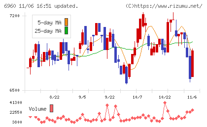 フクダ電子チャート
