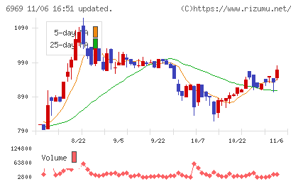松尾電機チャート