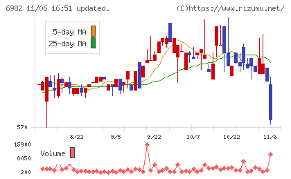 リードチャート