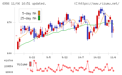 双葉電子工業チャート