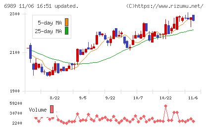 北陸電気工業チャート