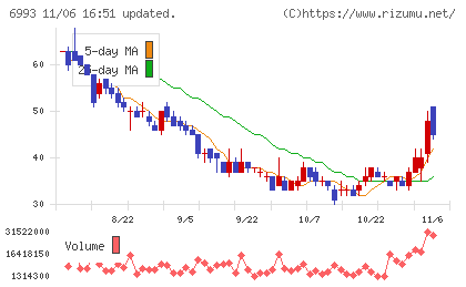 大黒屋ホールディングスチャート