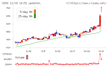指月電機製作所チャート
