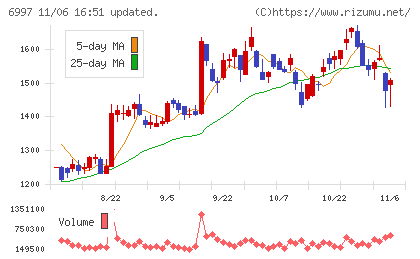 日本ケミコンチャート