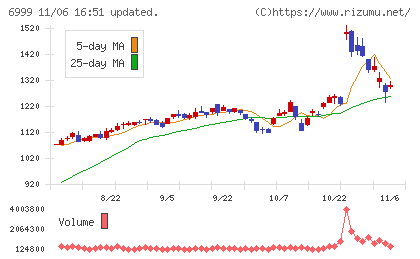ＫＯＡチャート