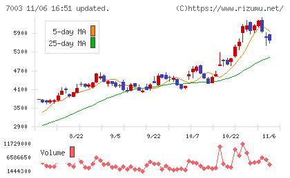 三井Ｅ＆Ｓチャート