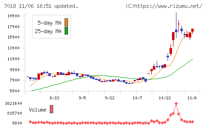 内海造船チャート
