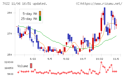 サノヤスホールディングスチャート