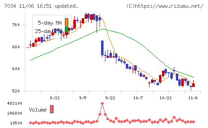 プロレド・パートナーズチャート