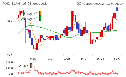 アクセスグループ・ホールディングスチャート