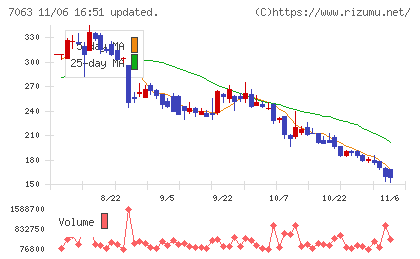 Ｂｉｒｄｍａｎチャート