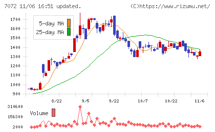 インティメート・マージャーチャート