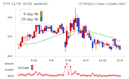 トゥエンティーフォーセブンホールディングスチャート