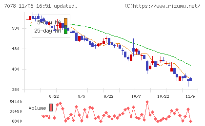 ＩＮＣＬＵＳＩＶＥ　Ｈｏｌｄｉｎｇｓチャート