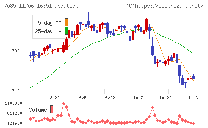 カーブスホールディングスチャート