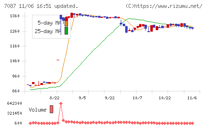 ウイルテックチャート