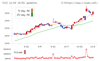 日本車輌製造チャート
