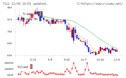 ＩＮＥＳＴチャート