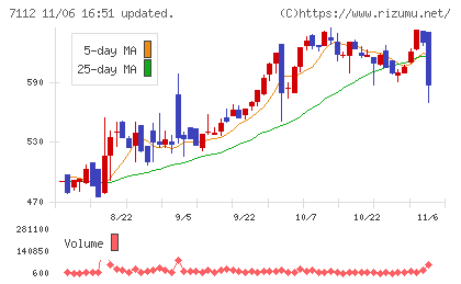 キューブチャート