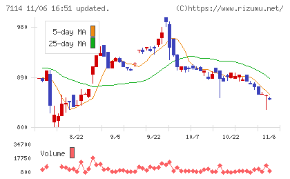 フーディソンチャート