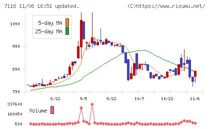 ダイワ通信チャート
