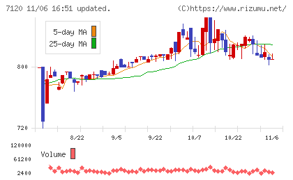 ＳＨＩＮＫＯチャート