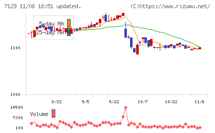 ミアヘルサホールディングスチャート