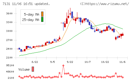のむら産業チャート