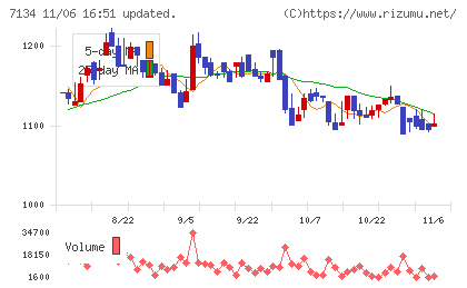 アップガレージグループチャート